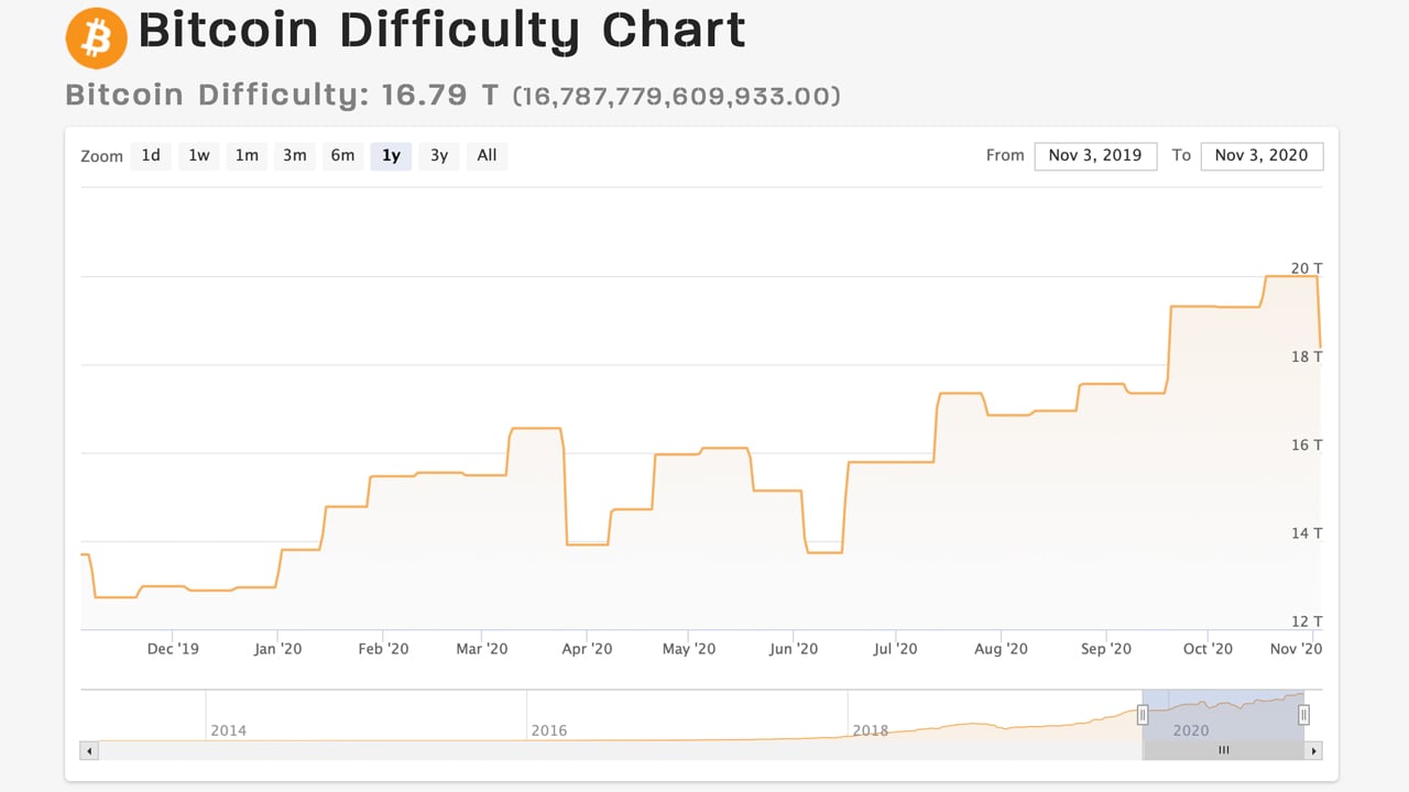 The Bitcoin network's mining difficulty has seen the biggest drop since 2011