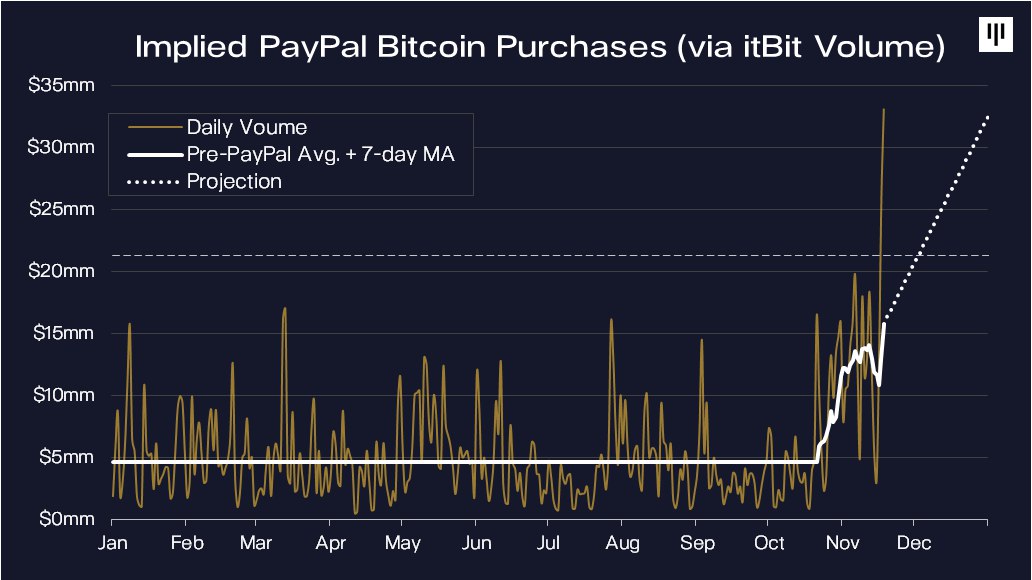 Paypal Bought 70% of All Newly Mined Bitcoin Last Month as Demand Rockets
