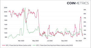 Analysts: Institutional Investor Interest Fueling BTC Rally, Miners' Liquidity Crunch Narrative Debunked 