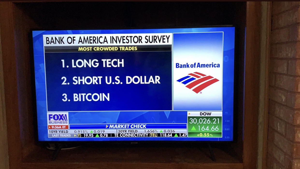 Bank of America Investor Survey Highlights the Most Crowded Trades: 'Long Tech, Short USD, Long Bitcoin'