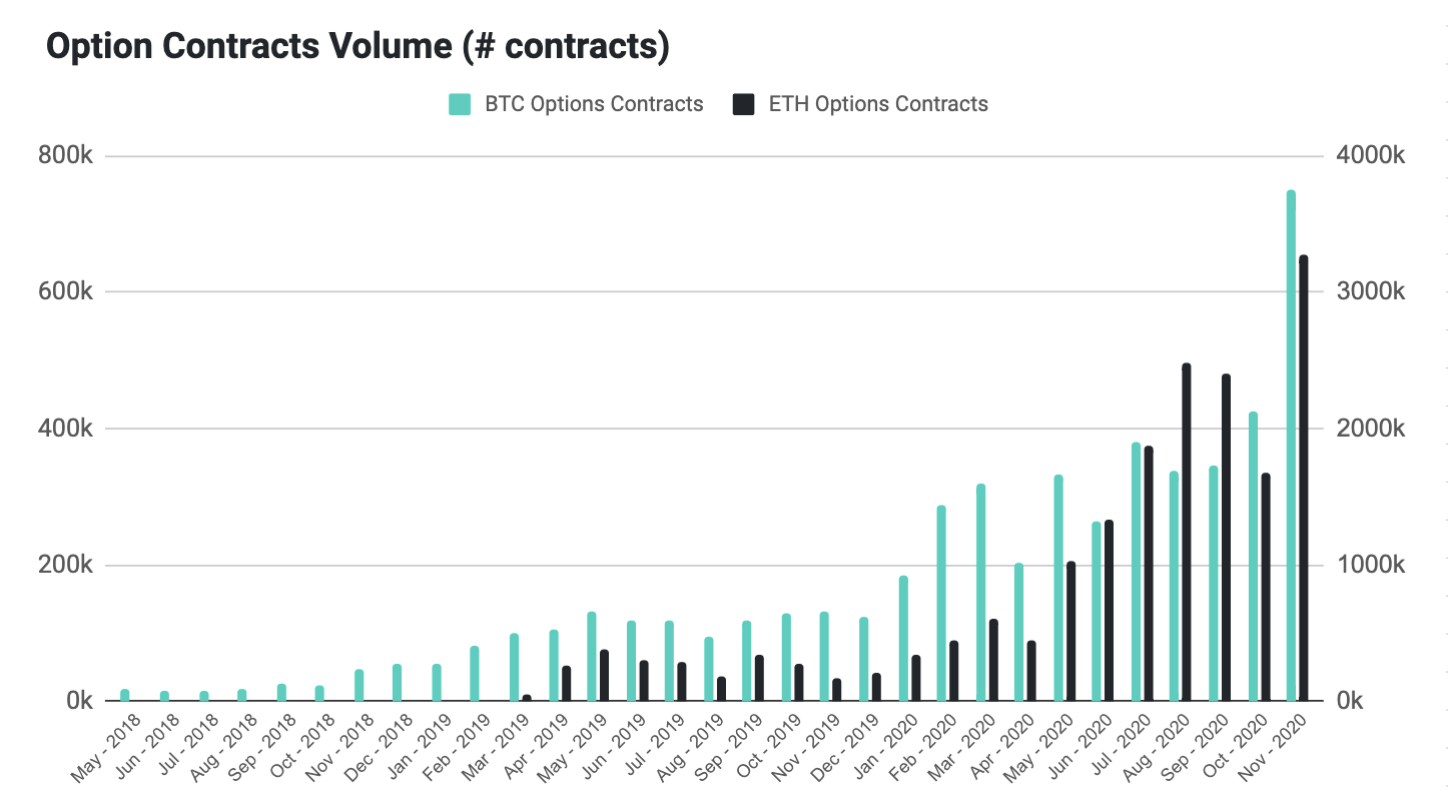 Network Landmarks, Derivatives Records- 2020 Bitcoin Metrics See a Number of All-Time Highs