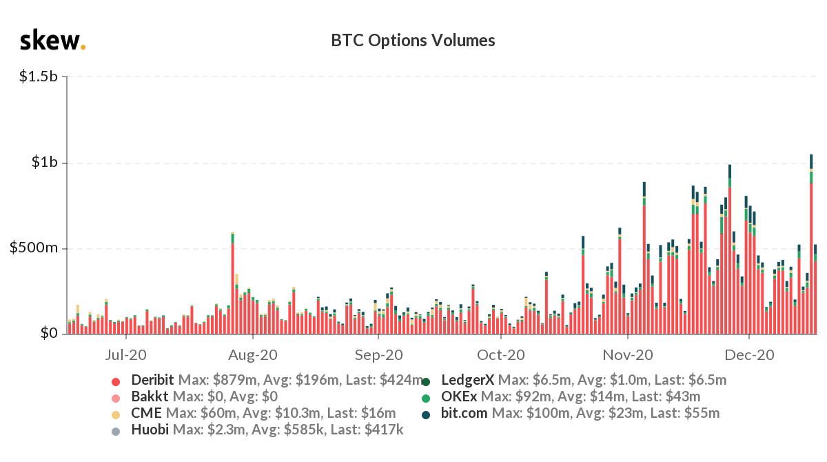 Bitcoin Options Daily Volume Crosses $1 Billion, $100K Strike Introduced for 2021