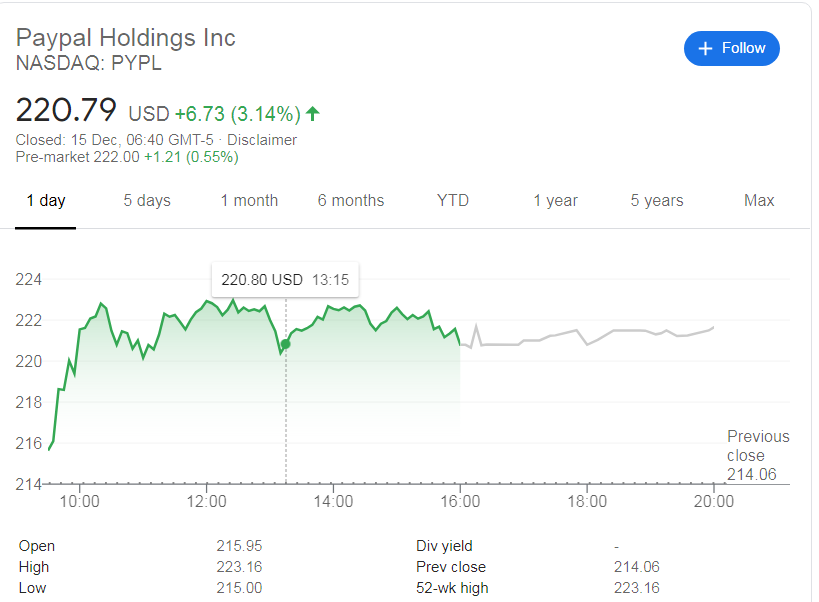 Paypal's Stock Soars to All Time High as Demand for BTC on the Platform