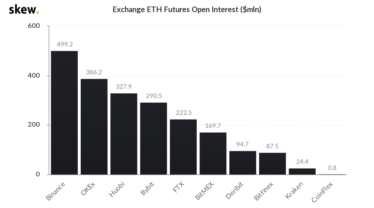 Large Bitcoin Futures Gap Causes Temporary Trading Pause, ETH Open Interest Hits All Time High