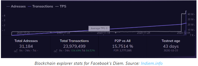 Testnet of Facebook's Much Vaunted Diem (Formerly Libra) Only Executes 6 Transactions per Second