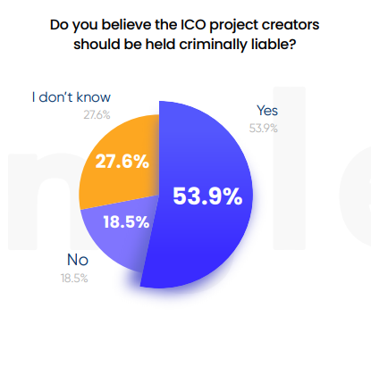 Report: 33% of US Based ICO Investors Say Founders Intentionally Deceived Them or Withheld Key Information