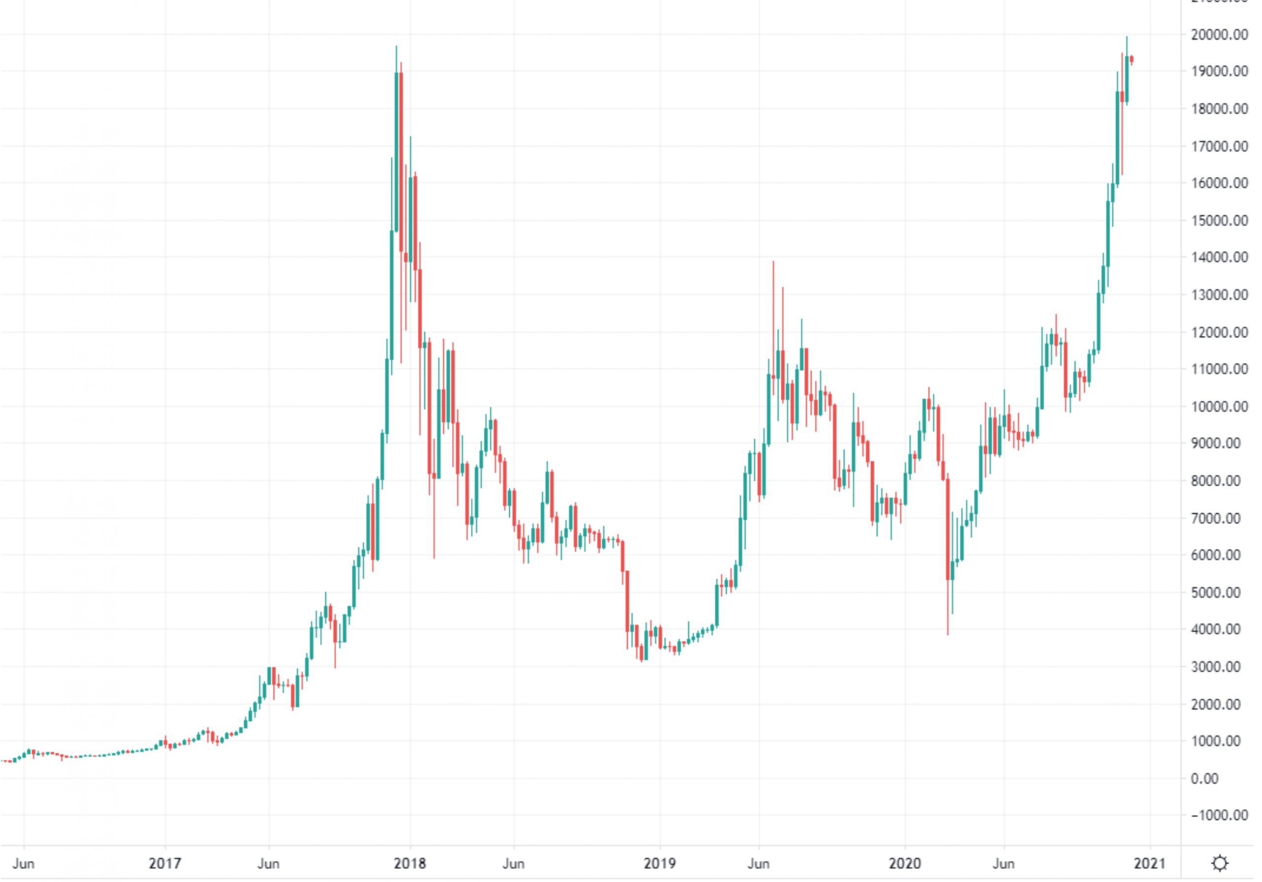 Market Watch by Fyookball: Price Is in a Tight Channel