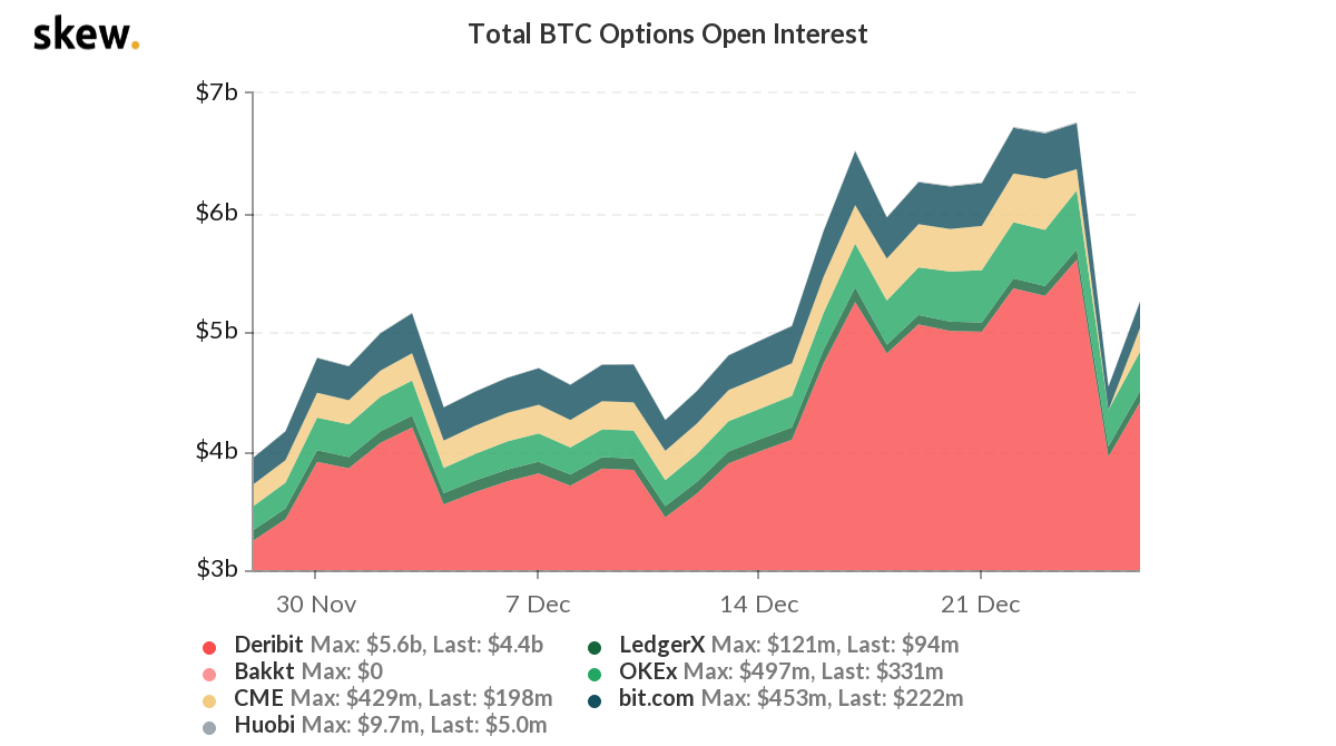 Bitcoin Derivatives Action Swells: A Few June Futures Trade for $30K, Deribit Adds $140K Options Strike