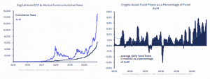 A Record $15 Billion Worth of Cryptos Under Management After Institutional Investors Pump $429 Million in One Week
