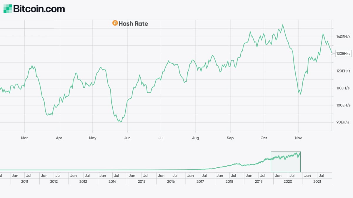 Network Landmarks, Derivatives Records- 2020 Bitcoin Metrics See a Number of All-Time Highs