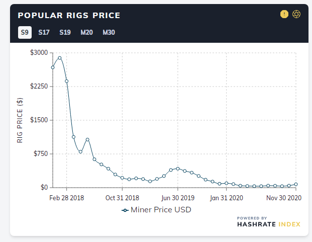 Bullish BTC: Mining Rig Prices up 35% Since Start of November — Shortages Force Miners to Turn to Secondary Market
