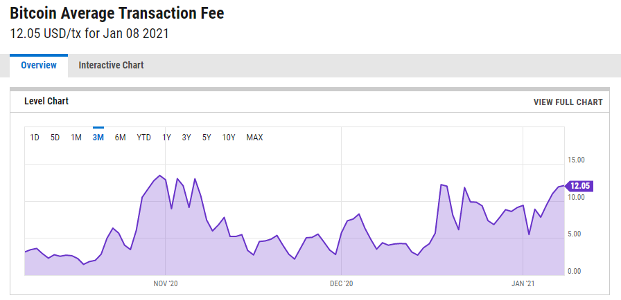Le fee di Bitcoin rimangono basse nonostante l'aumento di prezzo