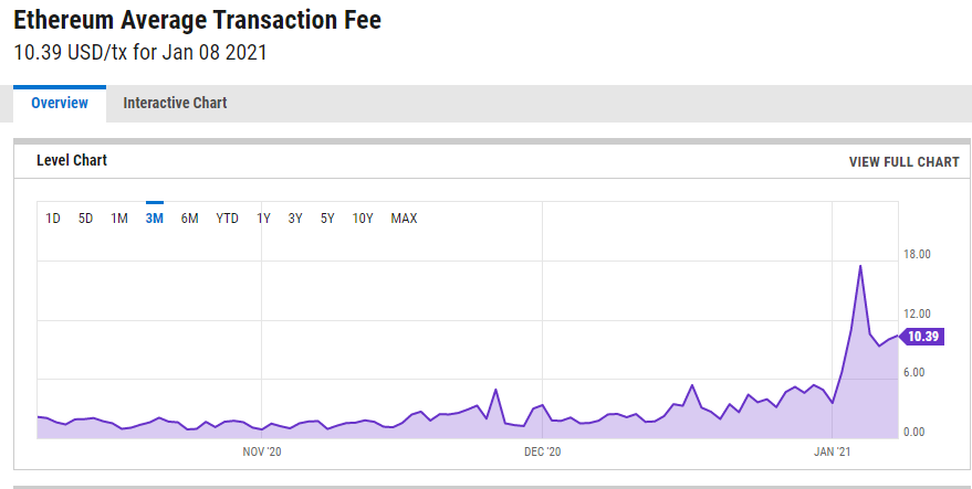 ETH Fees Surge to All Time High After the Crypto Passed the $1,000 Mark