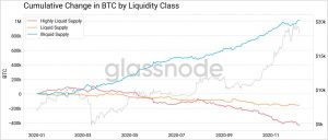 Data Shows 78% of the circulating bitcoin supply is illiquid, Only 4.2M BTC in constant circulation