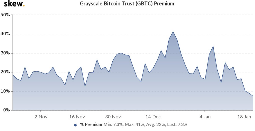 Premium on Grayscale's GBTC Drops as Reports of New Trusts Emerge: Chinese Crypto Community Unhappy