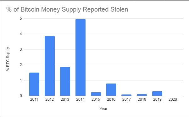 The Reported Number of Stolen BTC Drops by 92% as 'Bitcoin Security Appears to Be Improving'