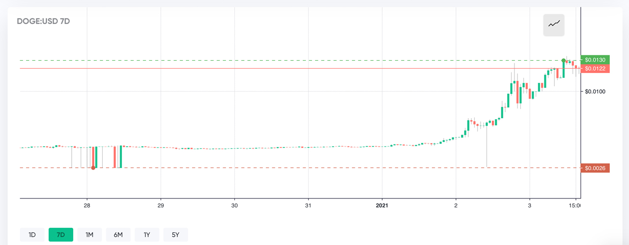 Can T Keep A Good Dog Down Meme Token Dogecoin Spiked Over 500 This Year Altcoins Bitcoin News