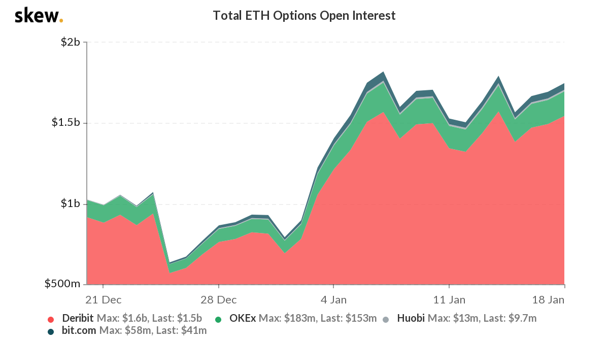 Crypto Derivatives Surge, Bitcoin Options Open Interest Climbs to $9.6 Billion