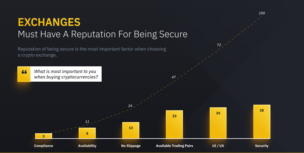 Study: 60% of Digital Asset Holders Store Funds on Exchanges While Half Derive an Income From Crypto