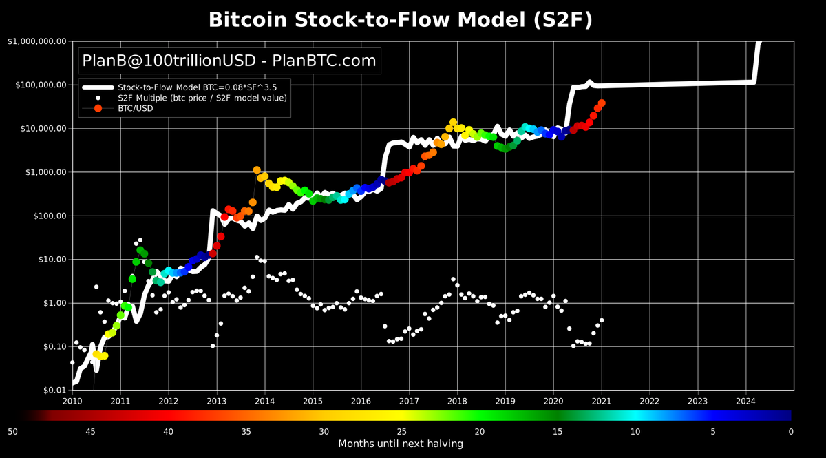 Six-Digit Bitcoin Prices: Stock-to-Flow Creator Says BTC Value Model 'On Track Like Clockwork'