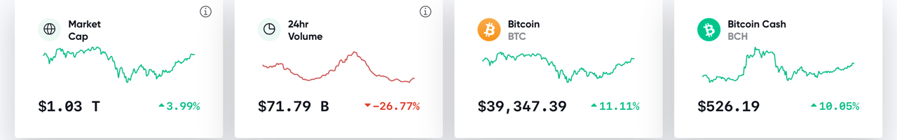 Bitcoin Price Spike Targets the $40K Handle, Crypto Economy Recaptures $1 Trillion Market Cap Bitcoin Price Spike Targets the $40K Handle, Crypto Economy Recaptures $1 Trillion Market Cap