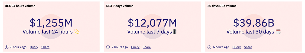 $100 Swaps: Ethereum Dex Volumes Saw $39 Billion Last Month Despite 'Insane' Trading Fees