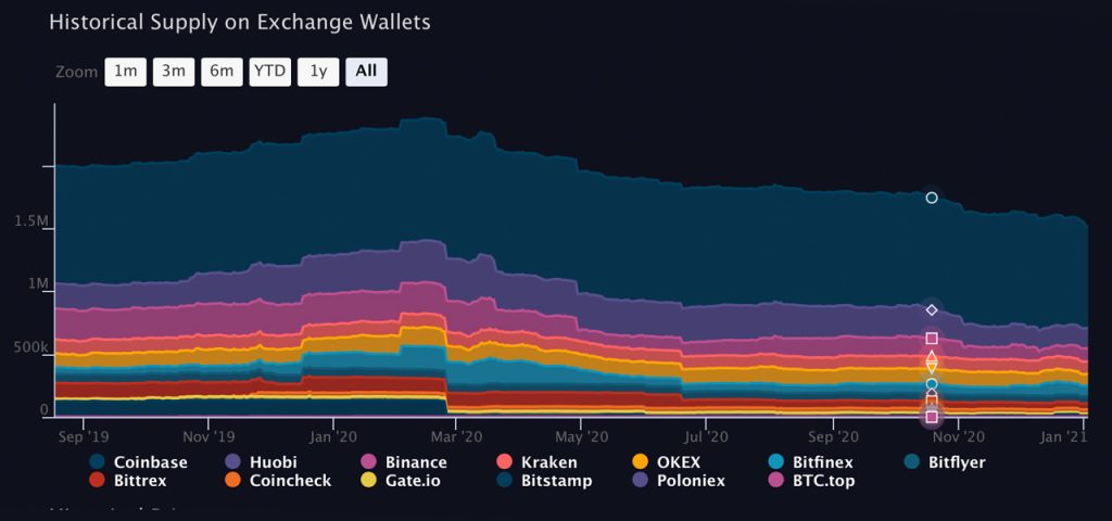 Massive Exodus Of Bitcoin Continues To Leave Exchanges, Over 87,900 BTC ...