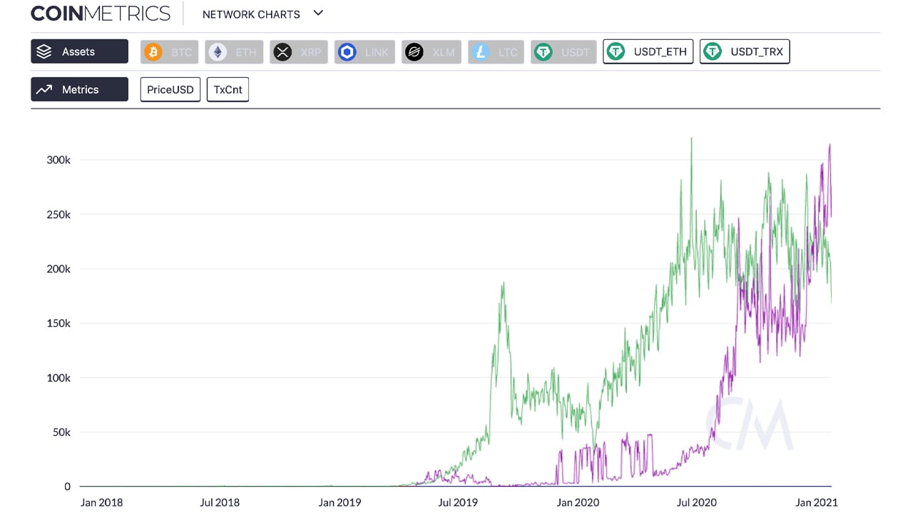 Usdt курс в рублях. USDT trc20. USDT рост. Токен USDT trc20. Tether USDT trc20.