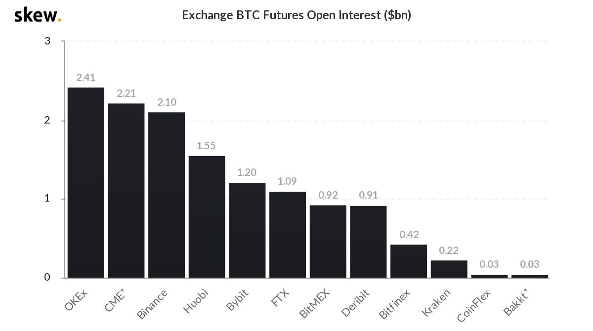 Crypto Derivatives Surge, Bitcoin Options Open Interest Climbs to $9.6 Billion