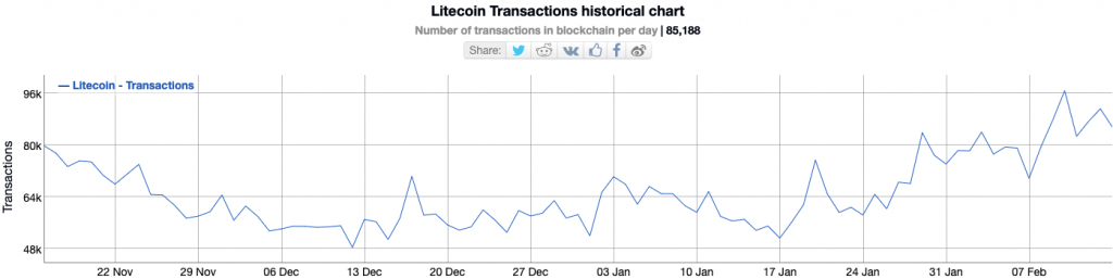 Litecoin Attempts to Redeem Charlie Lee's 'Original Sin' as LTC Markets Gain Momentum