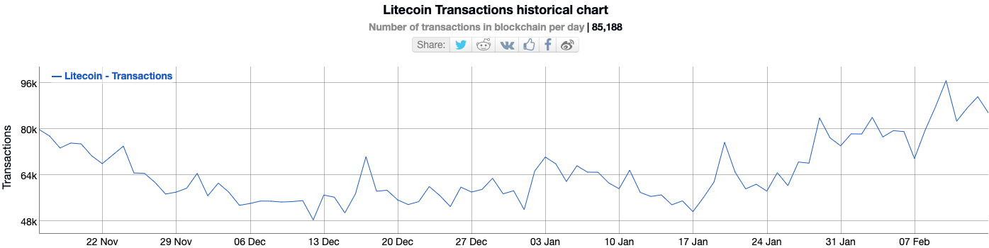 litecoin adopted