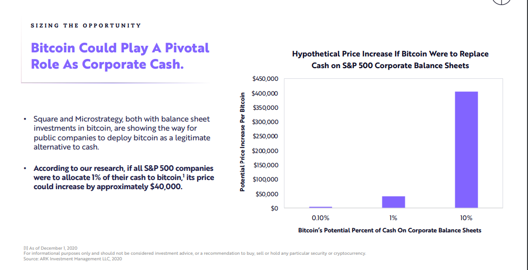 Ark Investment Study Suggest BTC Value Will Rise by $40,000 if All S&P 500 Companies "Allocate 1% of Their Cash to Bitcoin"