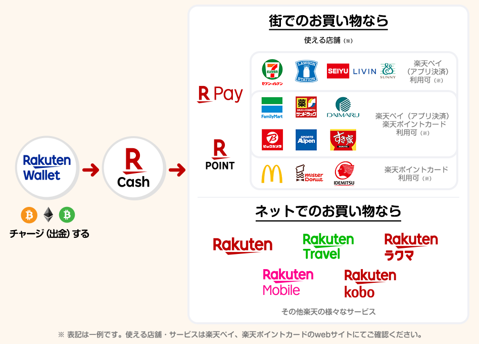 Online Retail Giant Rakuten Allows People to Load Payment App With Cryptocurrencies