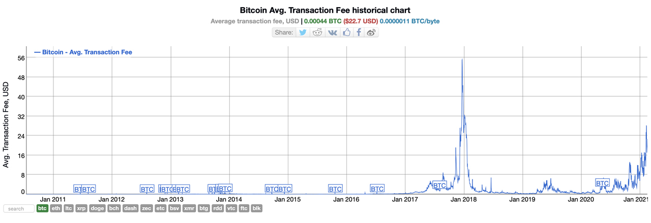 bitcoin cash waiting for fee estimates