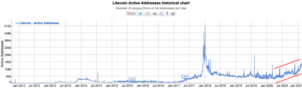 Litecoin Attempts to Redeem Charlie Lee's 'Original Sin' as LTC Markets Gain Momentum