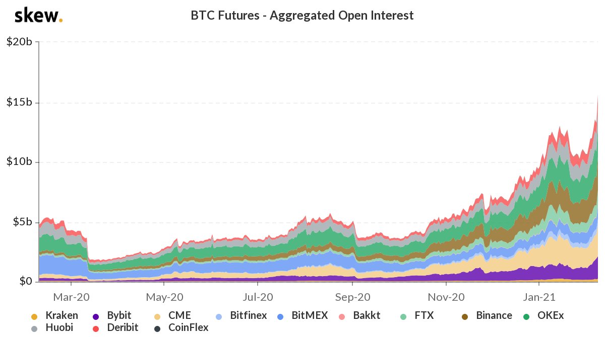 Bitcoin Futures Open Interest Smashes $15 Billion, CME Registers Over $33 Million in ETH Contracts