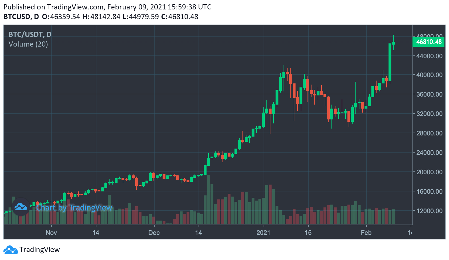 Bitcoin Taps $48K- Traders Discuss Overheated Stats and a Possible Chinese New Year Dump