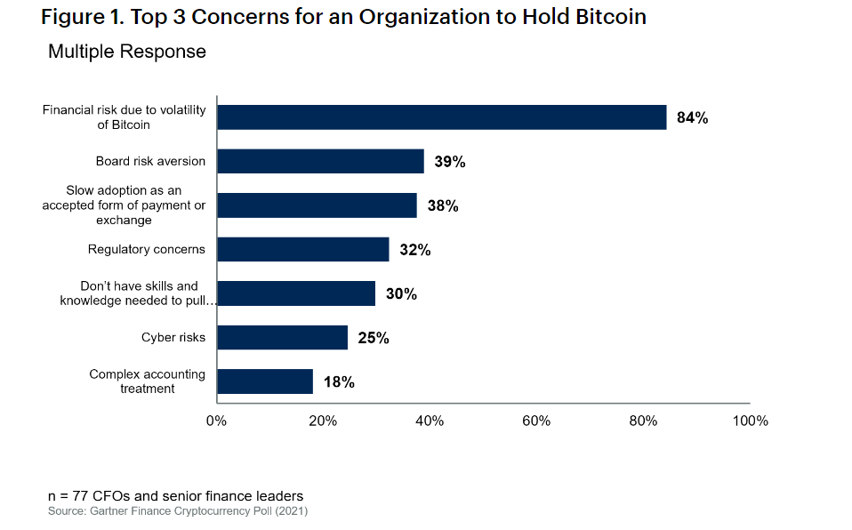 Survey Finds Many Finance Managers Are Not Planning to Hold BTC— Volatility Cited as Key Concern