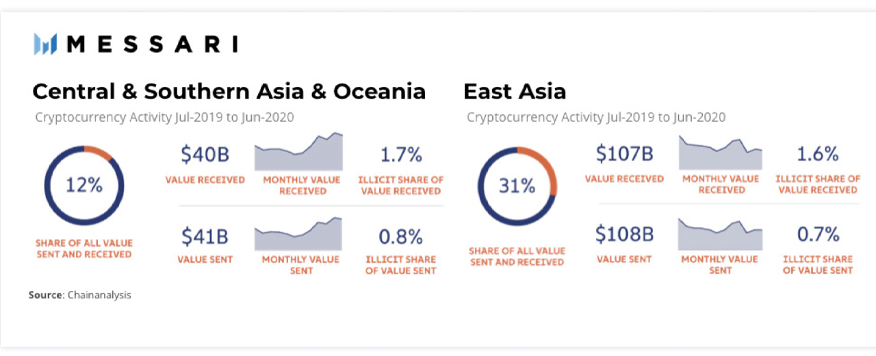 Report: Asia's Cryptocurrency Landscape the Most Active, Most Populous Region 'Has an Outsize Role'