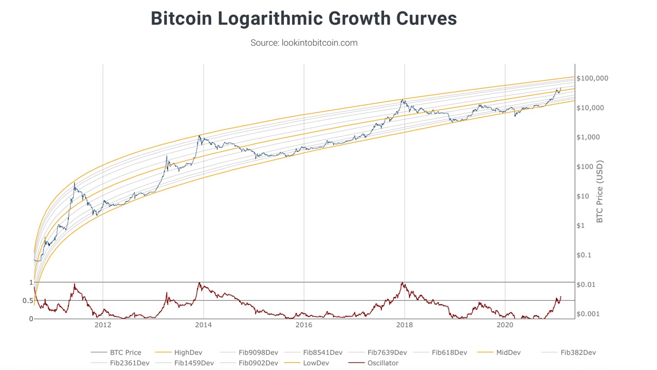 2021 Bitcoin Price Predictions: Analysts Forecast BTC Values Will Range Between Zero to $600K