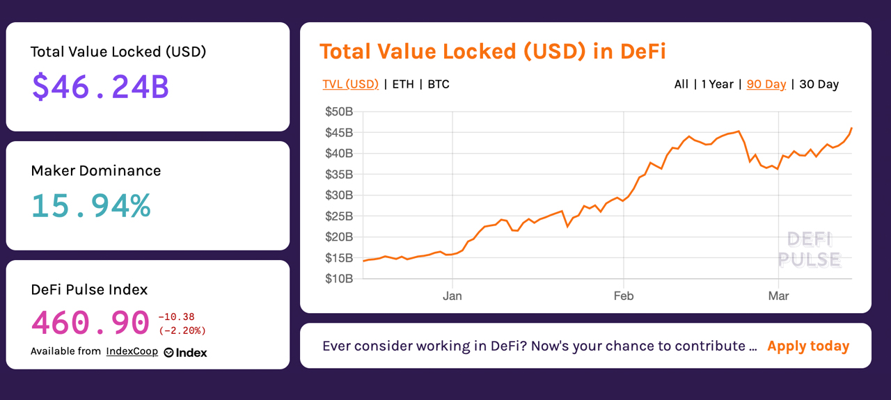 Chasing Liquidity Pools: Crypto Assets and Defi Apps Can Give Yields Up to 400% Annually