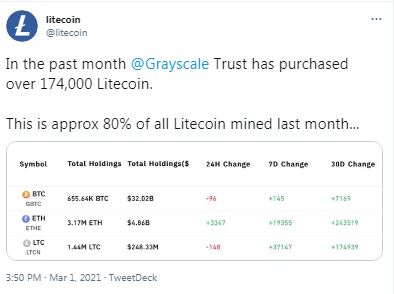 Grayscale Adds 174k LTC to Its Litecoin Holdings— Price of the Altcoin Unresponsive