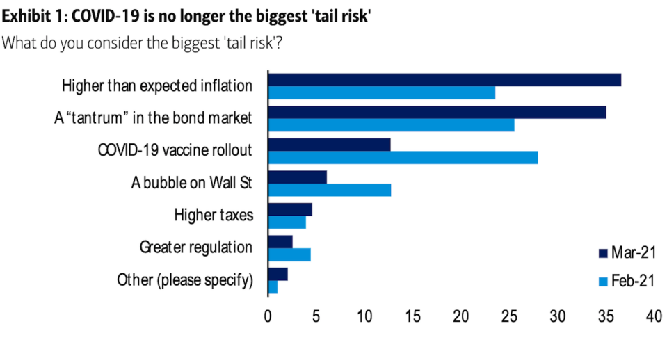 Inflation Concerns Supersede Covid-19: 220 Investors Managing $650B Say Economy's Biggest Risk Is Inflation