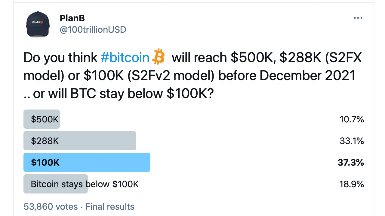 Bitcoin to Reach $100K to $288K in 2021? Stock-to-Flow Models Suggest It Could