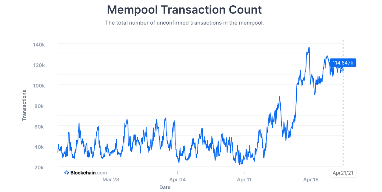 Bitcoin Fees Tap $60 per Transaction, Users Say Fees Restrict Adoption, Others 'Embrace' the BTC Fee Pump
