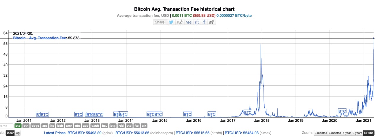 bitcoin tranzaction backlog)
