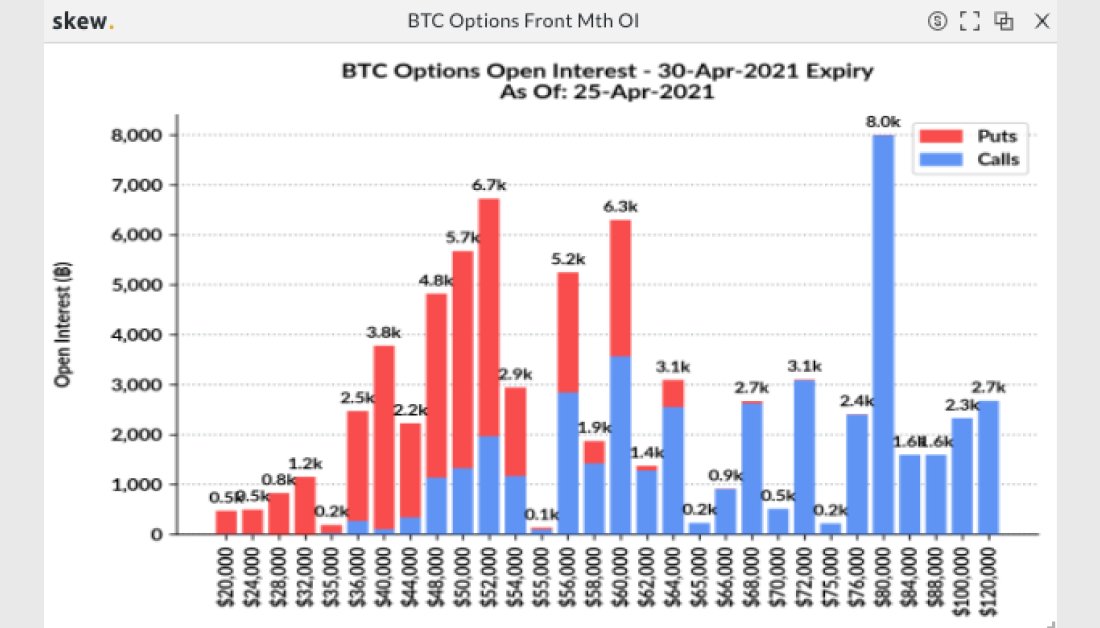 Over $4 Billion in Bitcoin Options Set to Expire Friday, BTC Derivatives Markets Still Frothy Over $4 Billion in Bitcoin Options Set to Expire Friday, BTC Derivatives Markets Still Frothy