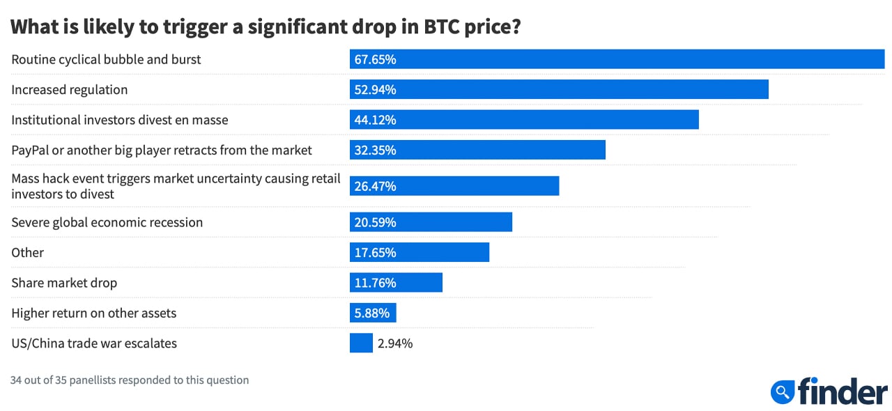 Finder's Bitcoin Prediction Survey Shows Respondents Forecast Six-Digit BTC Prices