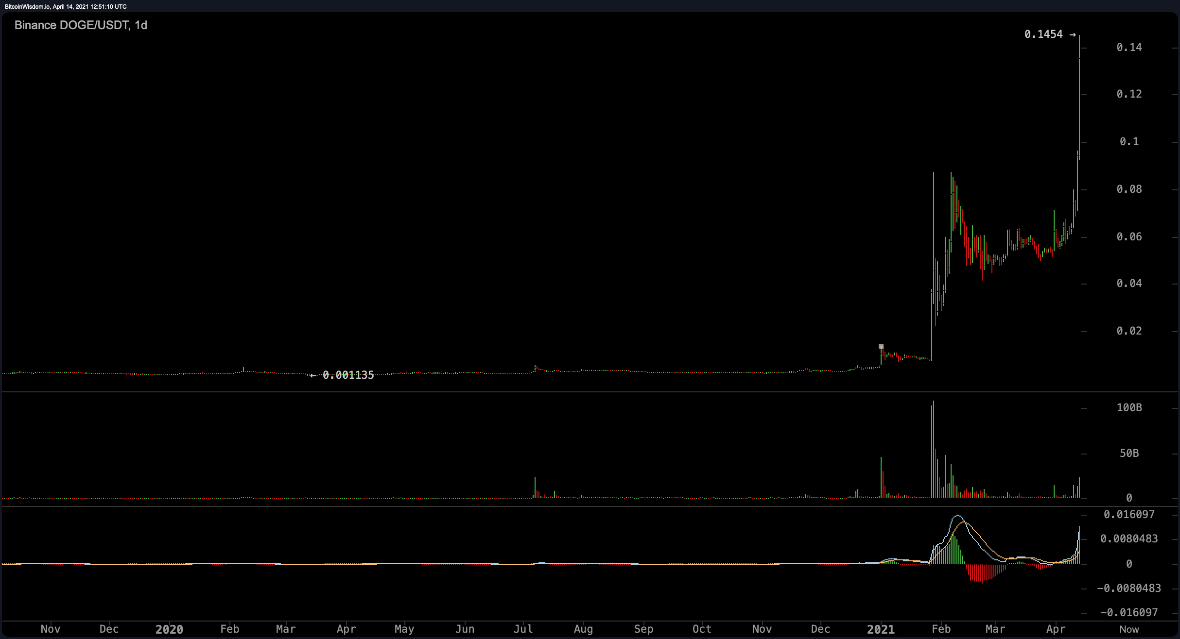 Bitcoin Price Captures a $64,895 High, Pantera CEO Says 'BTC Rally Exactly Like Previous Halvings' Bitcoin Price Captures a $64,895 High, Pantera CEO Says 'BTC Rally Exactly Like Previous Halvings'