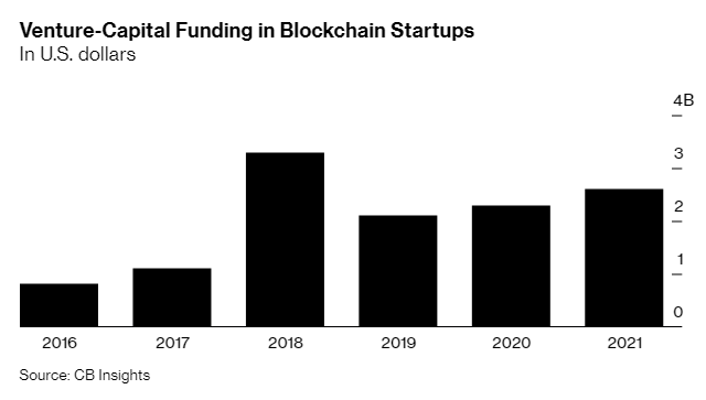 Blockchain and Crypto Startups Raise $2.6 Billion in Q1 of 2021— Figure Surpasses 2020 Total by $300 Million